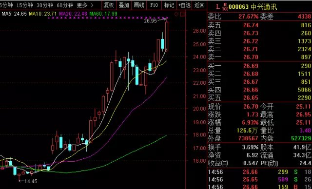 5G 手机尾盘下跌引发忧虑，曾经的香饽饽如今价值几何？  第5张