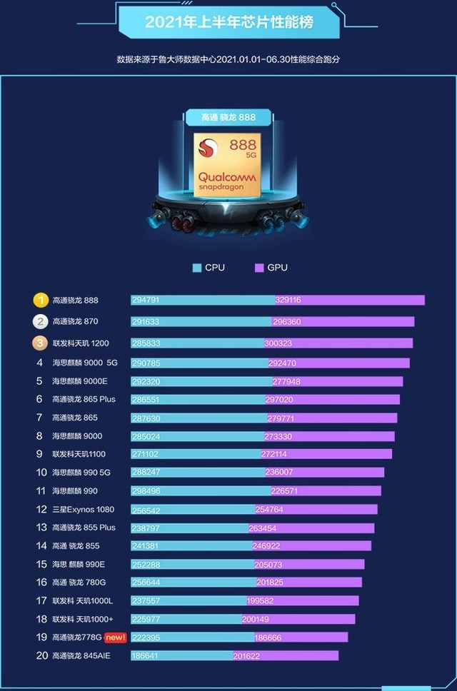 5G 手机 SOC 解析：骁龙 888 真的是王者吗？