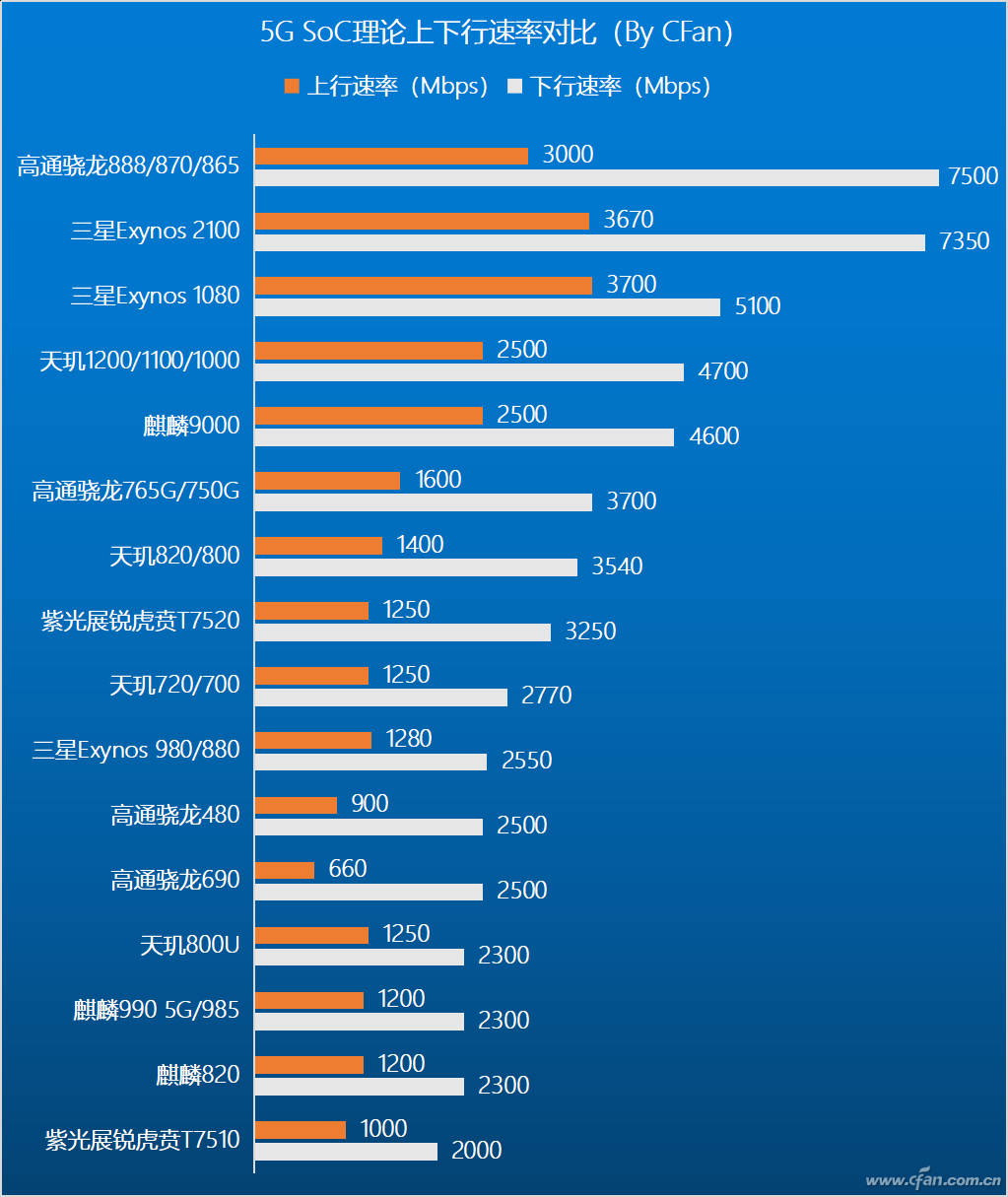 5G 手机 SOC 解析：骁龙 888 真的是王者吗？  第7张