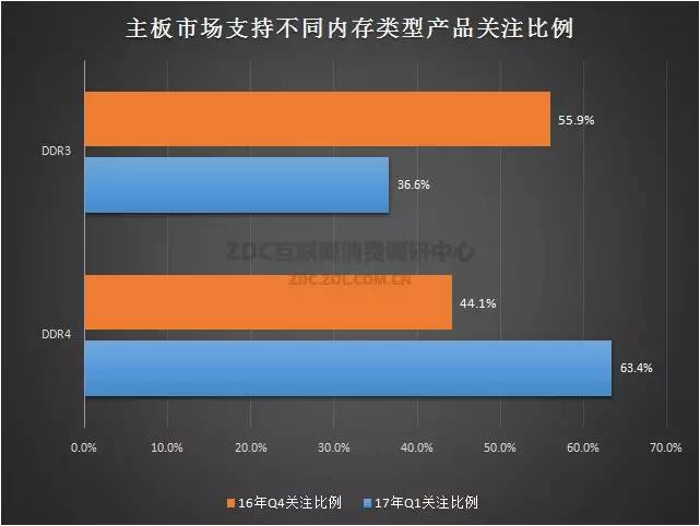 DDR3 与 DDR4 的选择：性能、价格与兼容性的权衡  第4张