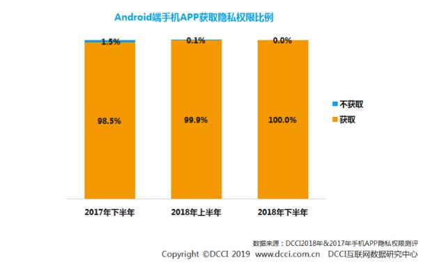 安卓设备上未经授权的应用程序：隐私泄露的风险