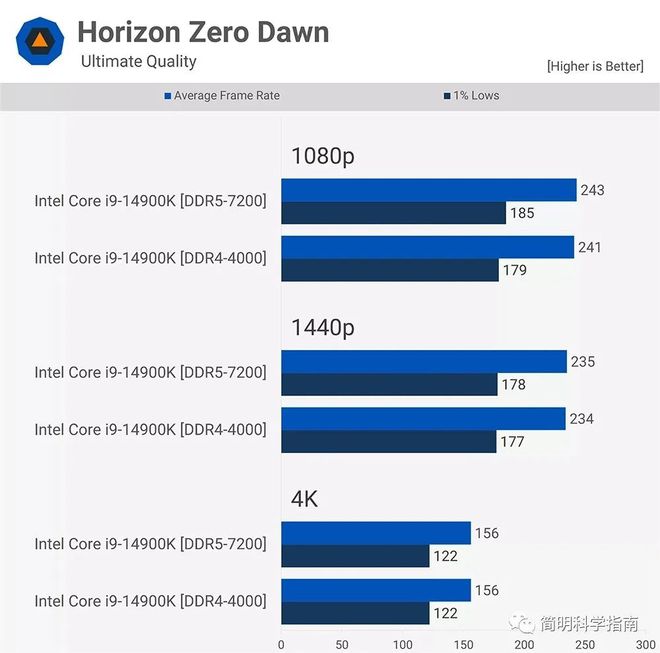 游戏内存条 DDR4 与 DDR5 之争：性能、价格与游戏需求的权衡  第6张