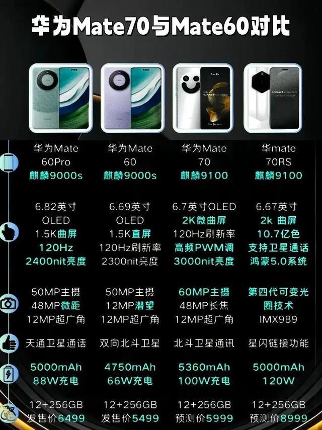 华为 Mate 70Pro 详细参数曝光，屏幕、摄影、电池、操作系统全面升级  第7张