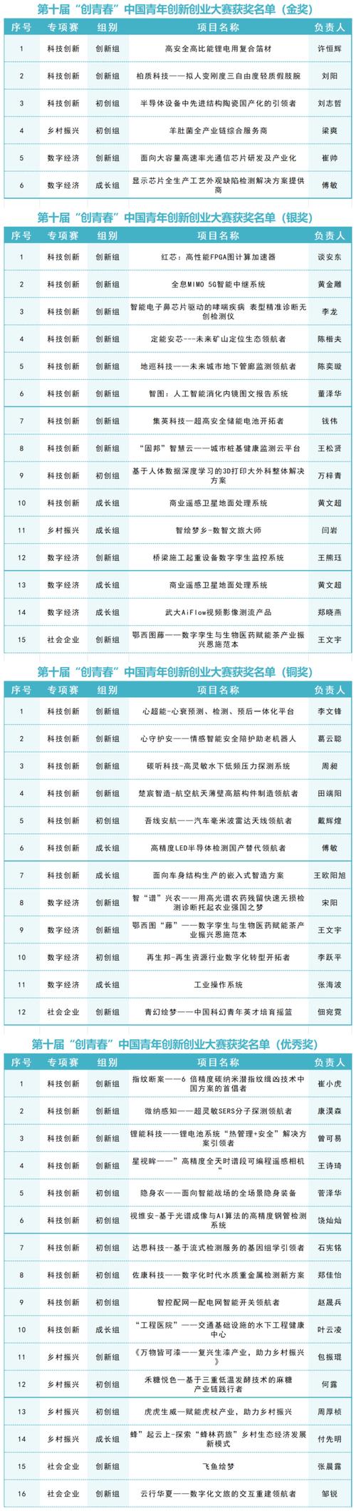 惊！1001个项目角逐，彩虹熊熊项目为何斩获金奖？  第9张