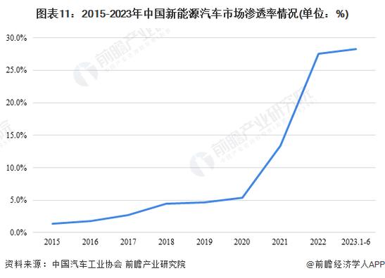 惊！中国前十月汽车销量全球第一，新能源渗透率更是无人能及  第4张