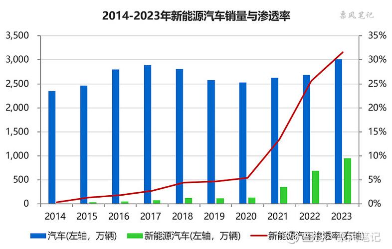 惊！中国前十月汽车销量全球第一，新能源渗透率更是无人能及  第8张