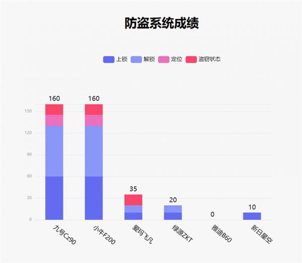 鲁大师11月电动两轮车榜：妙想家C系设计惊艳之处在哪？  第19张