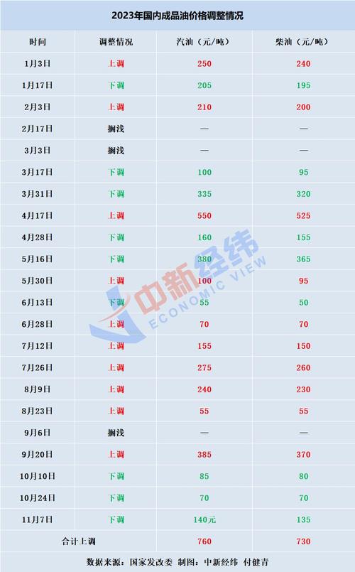 油价大跳水！12月18日深夜，每升汽油或柴油价格或将降低0.04至0.05元  第6张