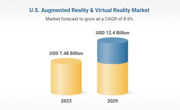 揭秘美国AR/VR市场：2029年将达124亿美元，沉浸式体验引领未来