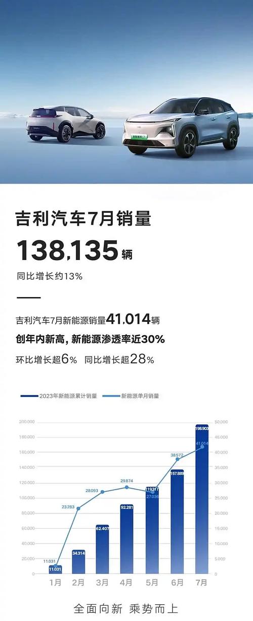 2024年吉利汽车销量暴涨！11月总销量达35.5万辆，新能源渗透率近半，极氪品牌销量飙升  第3张