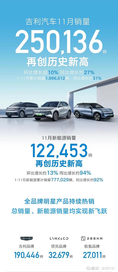 2024年吉利汽车销量暴涨！11月总销量达35.5万辆，新能源渗透率近半，极氪品牌销量飙升  第5张