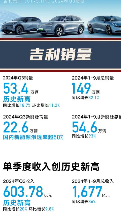 2024年吉利汽车销量暴涨！11月总销量达35.5万辆，新能源渗透率近半，极氪品牌销量飙升  第6张