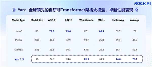 揭秘非Transformer架构大模型Yan：端侧实践与未来智能的无限可能  第5张