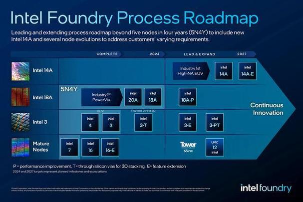 揭秘Intel 18A工艺良品率仅10%的背后真相，台积电与三星的激烈竞争如何影响芯片生产？  第8张