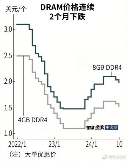 DRAM价格暴跌35.7%！智能手机和PC需求不振，中国公司发起供应攻势