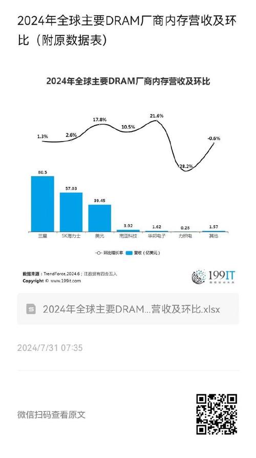 DRAM价格暴跌35.7%！智能手机和PC需求不振，中国公司发起供应攻势  第4张