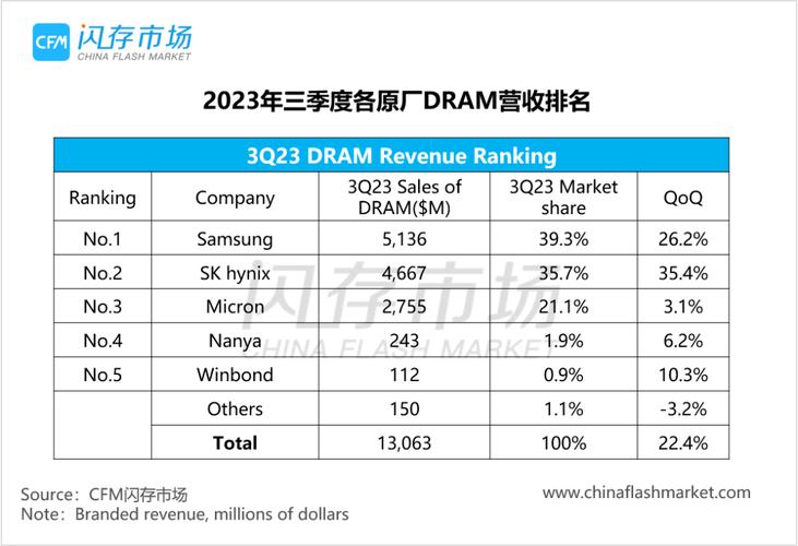 DRAM价格暴跌35.7%！智能手机和PC需求不振，中国公司发起供应攻势  第7张