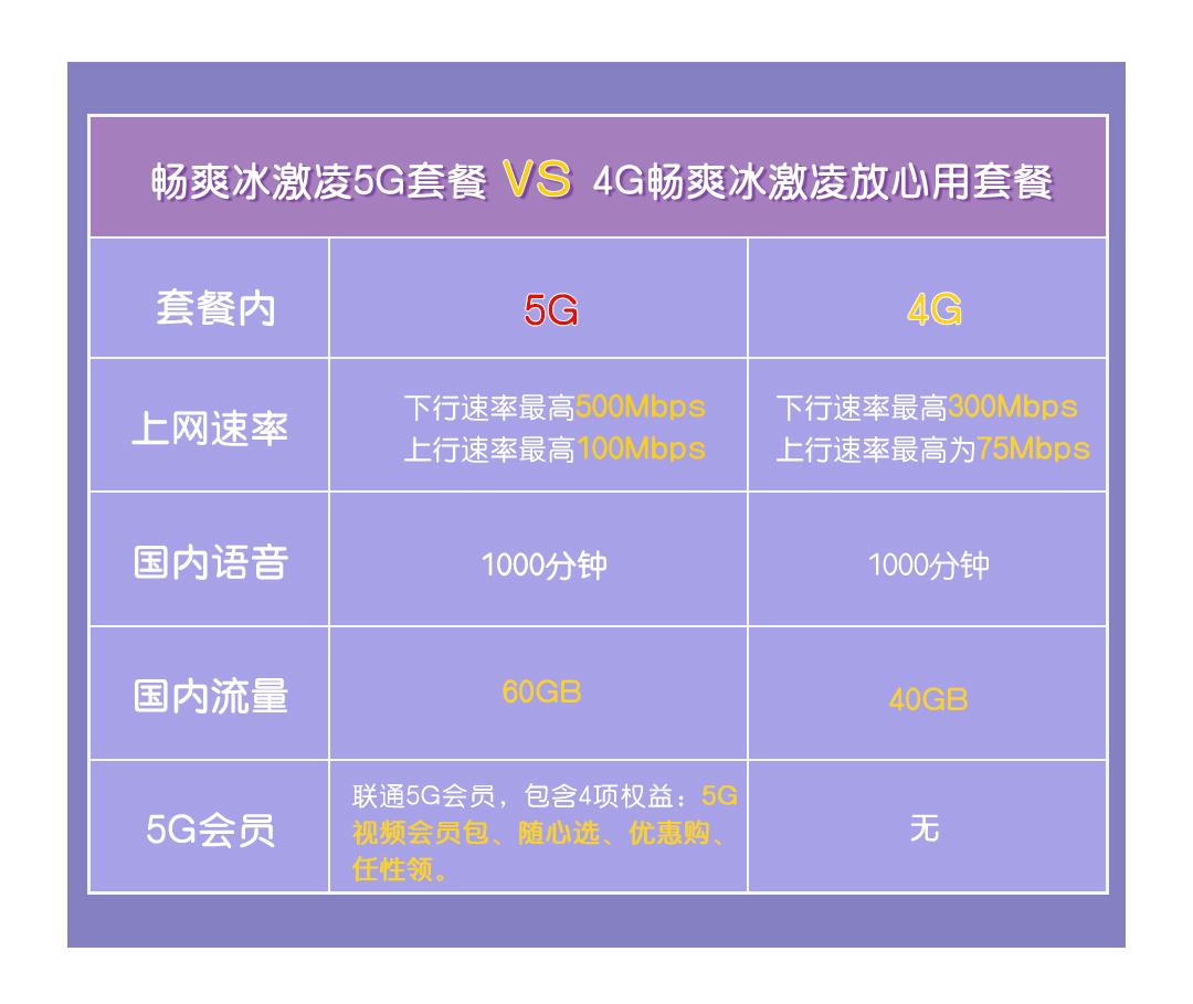 5G大揭秘：联通套餐真假难辨  第2张