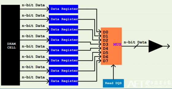 DDR高速数据总线背后的秘密，值得一看  第5张