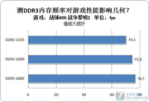 如何选择适合自己的DDR内存？内存类型、频率、容量需注意  第4张