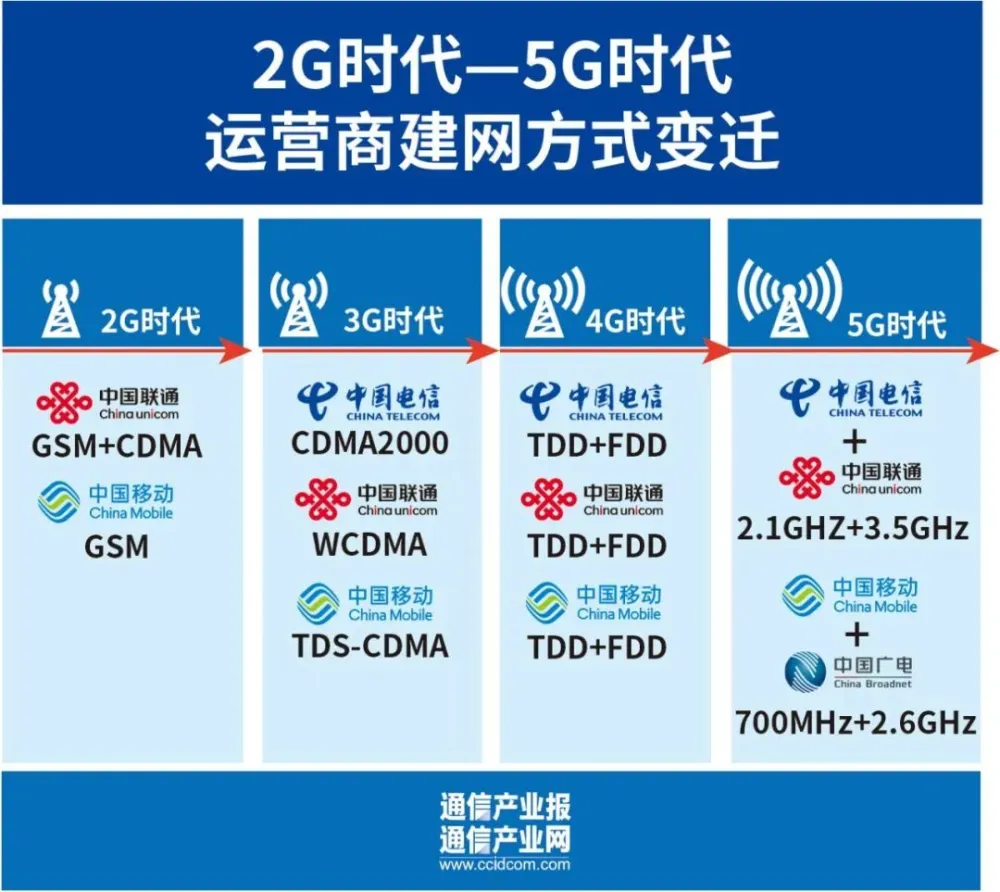 5G手机无法连接中国电信网络：探究原因与解决方案  第3张