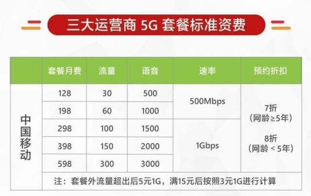 网络限速后的反思：5G 是否是解决之道？  第1张