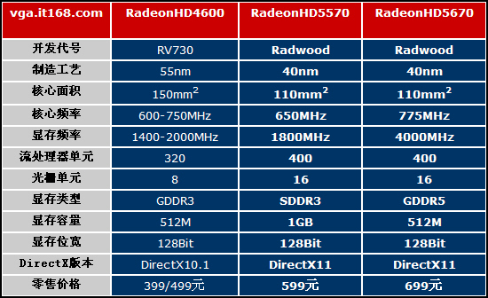 Radeon5700 显卡等同于 N 卡 GT 系列哪款？深度解读  第3张