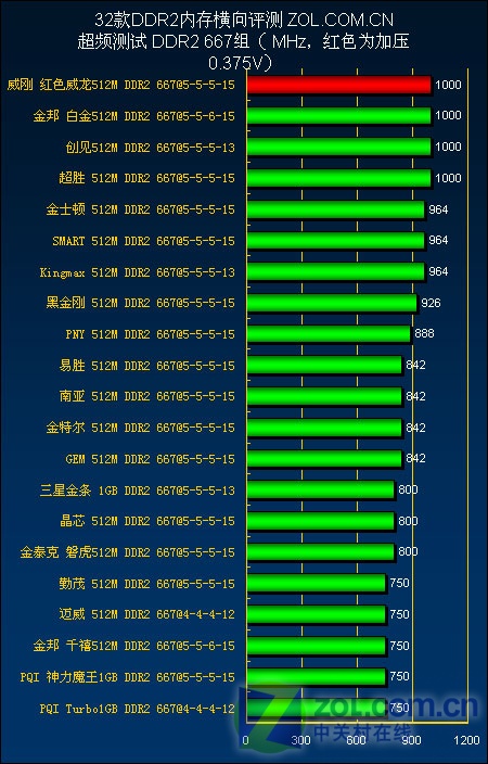 ddr2最多能带多少内存 深入探讨 DDR2 内存条：辉煌历史、最大承载容量及未来展望  第5张