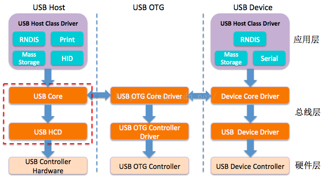 安卓系统 USB 驱动开发：重要性、定义与作用详解  第3张