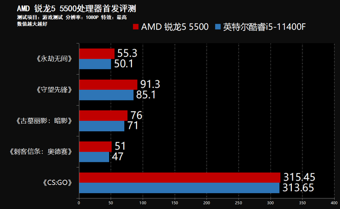 GT405 显卡与 i5-6500 处理器：游戏玩家的最佳拍档  第3张