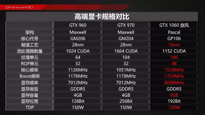 GTX1060 与 GT960 全面对比，谁是显卡行业霸主？  第2张