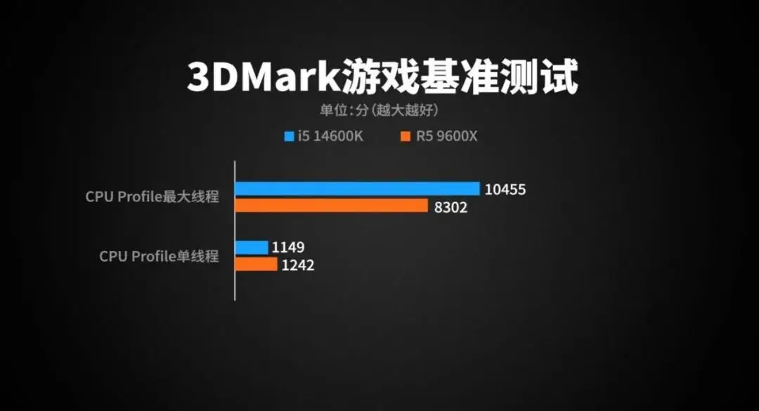 GT610 显卡与 i5-2400 处理器的失衡对决，揭示较量背后的不公之处  第7张