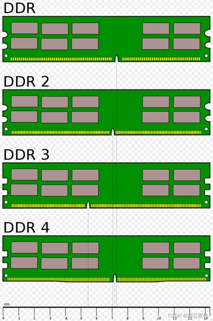 ddr 型号 DDR 规格的发展历程：从 SDRAM 到 DDR3 的技术革命  第4张