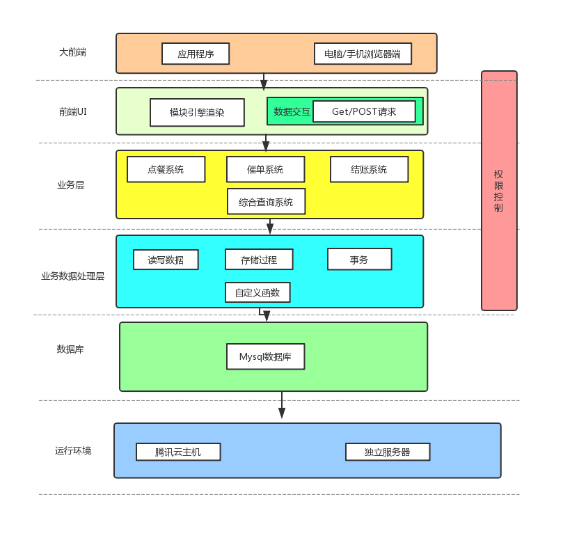 免费 Android 餐厅点餐系统：智能化与便捷化的完美结合  第2张