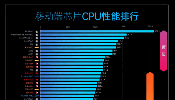 安卓 CPU 性能解析：骁龙 888 与天玑 120 的较量，谁是真正的强者？  第4张