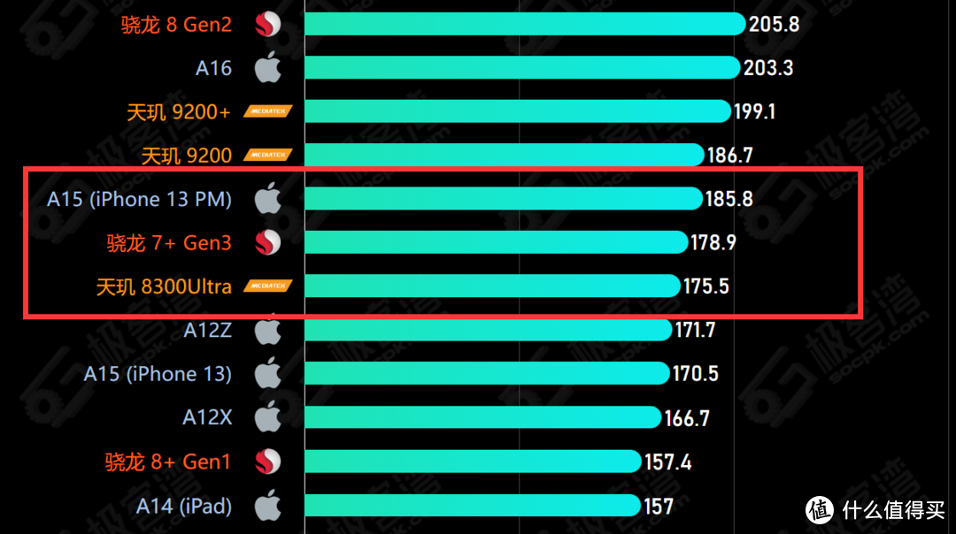 安卓 CPU 性能解析：骁龙 888 与天玑 120 的较量，谁是真正的强者？  第5张