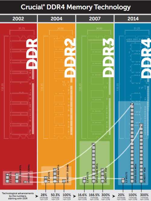 从 DDR3 到 DDR4：内存技术的变革与发展  第6张