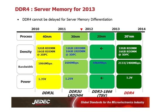 从 DDR3 到 DDR4：内存技术的变革与发展  第7张