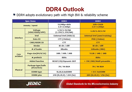 分别ddr3和ddr4 DDR3 与 DDR4 的演变与革新：探索内存的奥秘  第3张