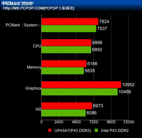 DDR2 与 DDR3：兼容封装的历程，速度与效能的追求