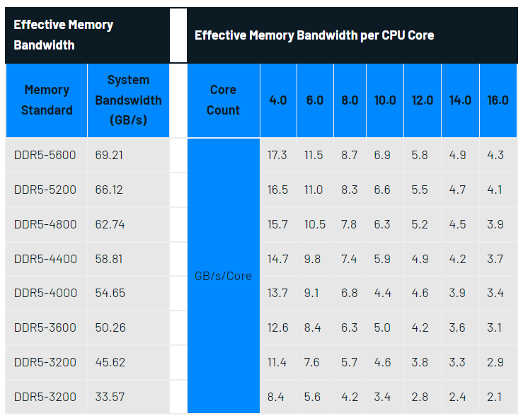 高端ddr4和ddr5 DDR4 和 DDR5：技术特点、性能指标、应用环境等详尽分析对比  第2张