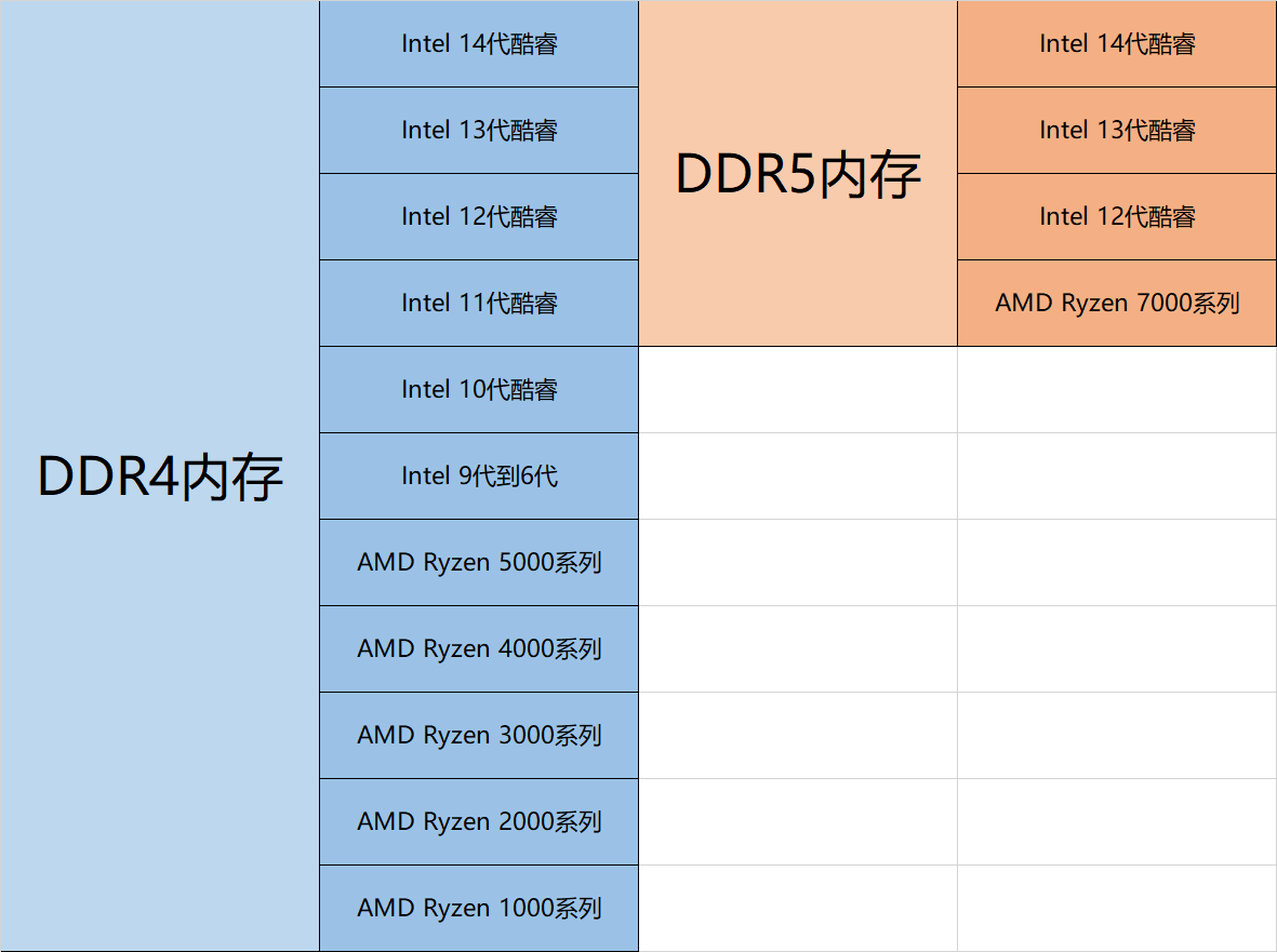 DDR44000 与 DDR5 内存选用指南：性能、差异及精明选择