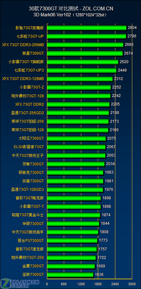 硬件演进中的显卡纽带：7300GT 与 GT520 的时代印迹  第2张