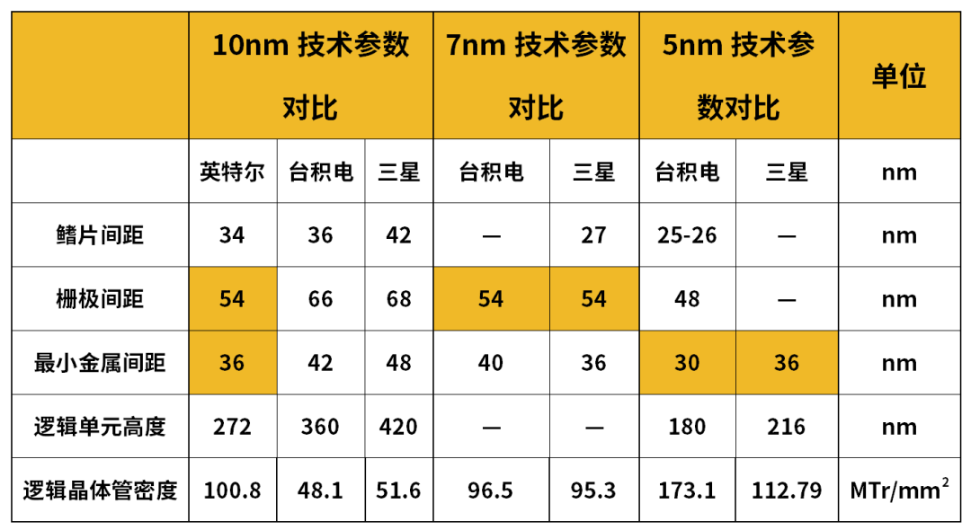 台积电暂停向大陆供应 7nm 及以下制程代工服务，背后原因竟是这样  第4张