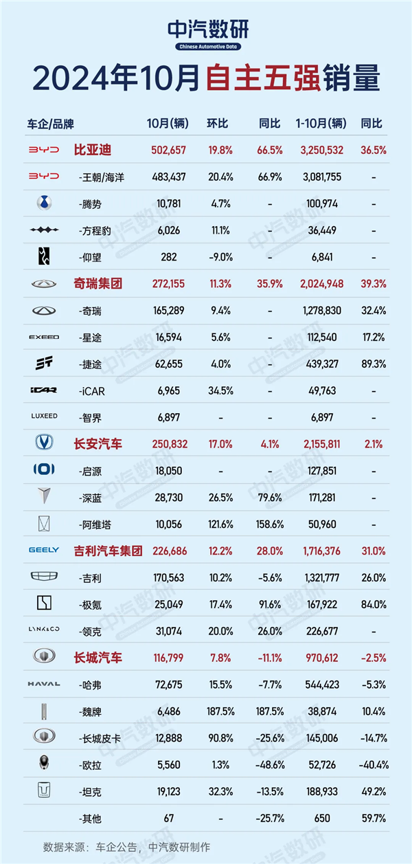 金九银十车市大考，自主五强谁最亮眼？比亚迪销量突破 50 万，新能源势不可挡