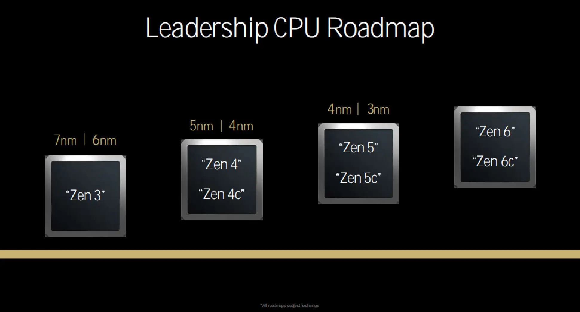 AM5 接口将长寿！Zen6、Zen7 处理器发布时间曝光，你期待吗？  第7张