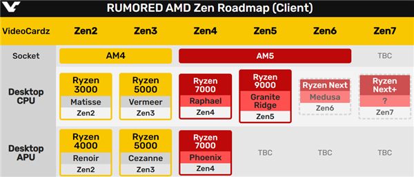 AM5 接口将长寿！Zen6、Zen7 处理器发布时间曝光，你期待吗？  第8张