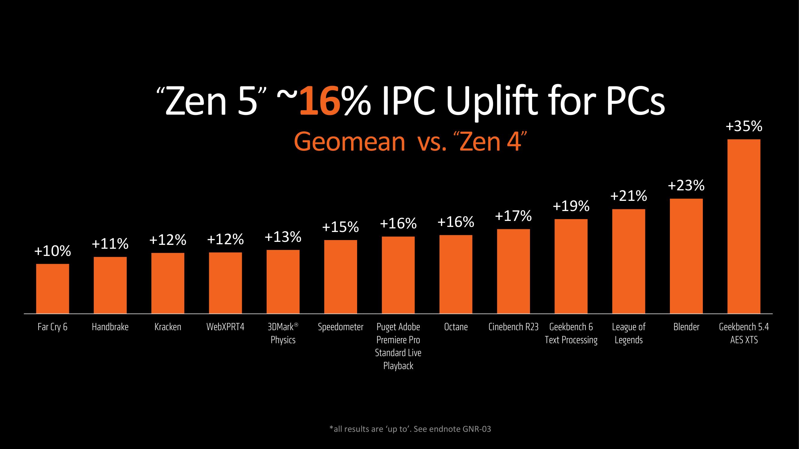 AM5 接口将长寿！Zen6、Zen7 处理器发布时间曝光，你期待吗？  第9张