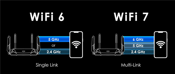 Wi-Fi 7 来袭！网速飙升20%，多链路操作让手机秒变网速怪兽  第2张