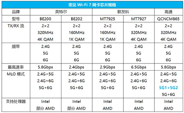 Wi-Fi 7 来袭！网速飙升20%，多链路操作让手机秒变网速怪兽  第10张